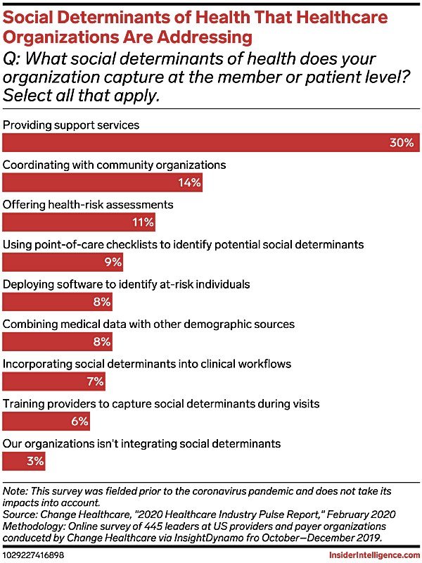 Social determinants for healthcare organizations