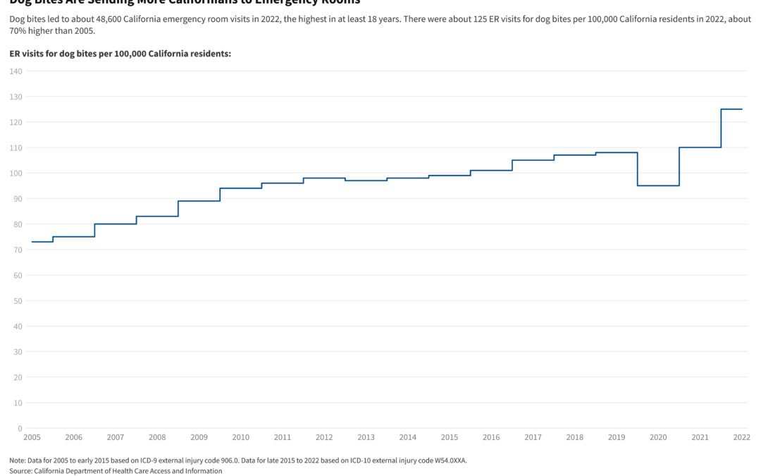 A Record Number of Californians Are Visiting Emergency Rooms for Dog Bites