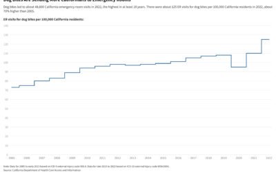A Record Number of Californians Are Visiting Emergency Rooms for Dog Bites